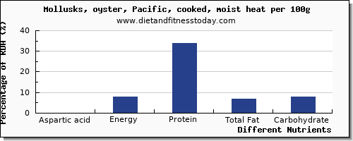 chart to show highest aspartic acid in oysters per 100g